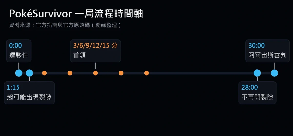 一局流程時間軸示意圖：標出第 3 到 15 分鐘的 BOSS、1:15 起的神祕裂縫與第 30 分鐘登場的阿爾宙斯